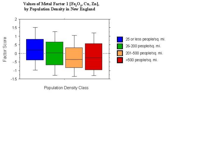 values of metal factor 1 [Fe2O3, Cu, Zn], by population density in New England