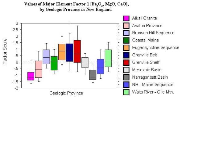 values of major element factor 1 [Fe2O3, MgO, CaO]  by geologic province in New England