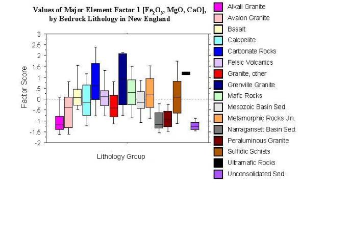 values of major element factor 1 [Fe2O3, MgO, CaO] , by bedrock lithology in New England