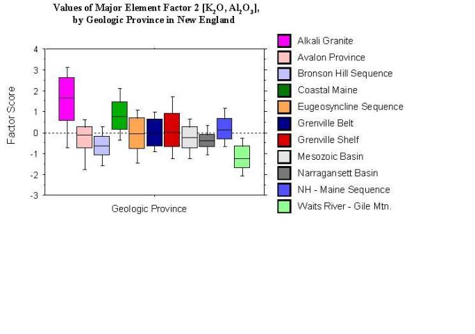 values of major element factor 2  [K2O, Al2O3], by geologic province in New England