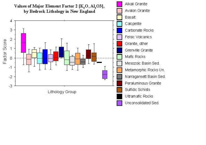values of major element factor 2  [K2O, Al2O3], by bedrock lithology in New England