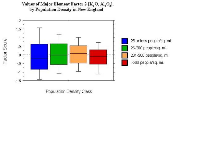 Values of major element factor 2  [K2O, Al2O3], by population density in New England