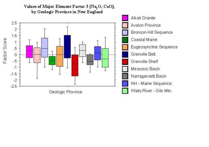 values of major element factor 3  [Na2O, CaO], by geologic province in New England