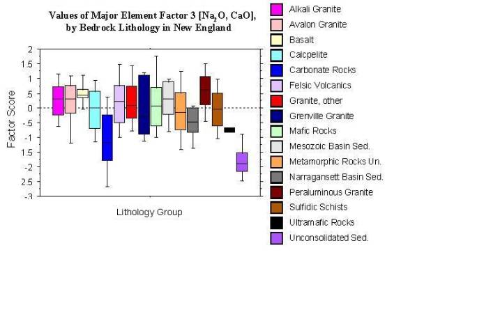 values of major element factor 3  [Na2O, CaO], by bedrock lithology in New England