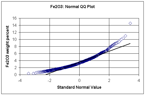 Fe2O3: Normal QQ plot