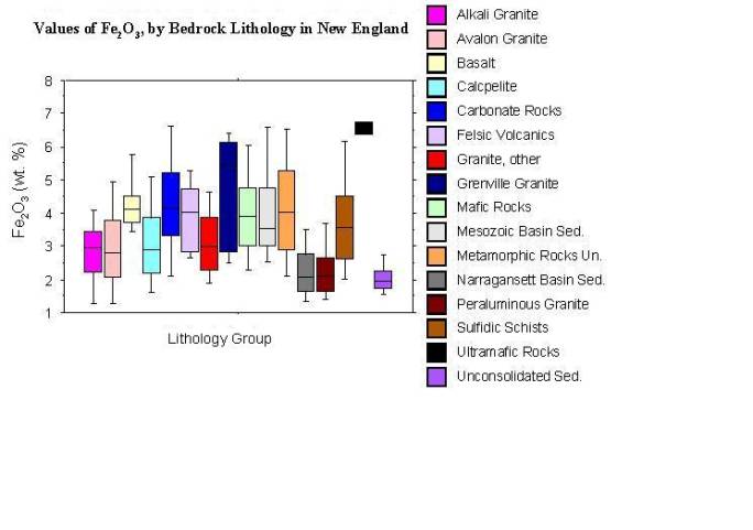 values of Fe2O3, by bedrock lithology in New England