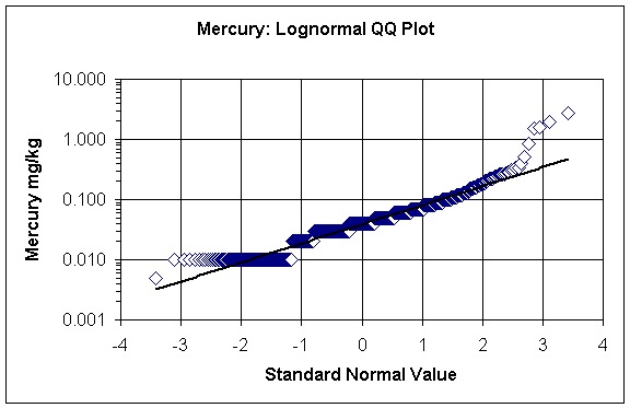mercury: lognormal QQ plot