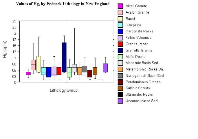 values of Hg, by bedrock lithology in New England