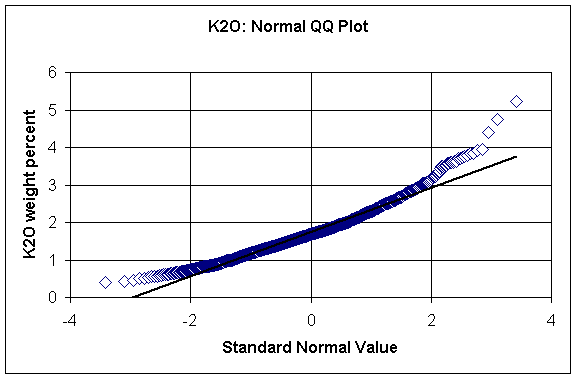 K2O: normal QQ plot
