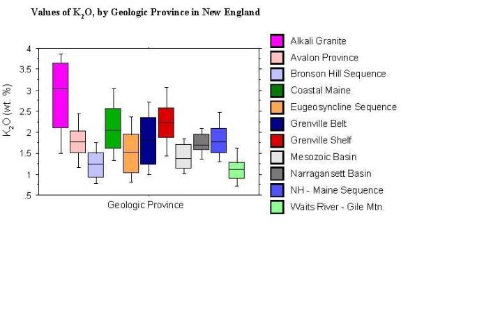 values of K2O, by geologic province in New England