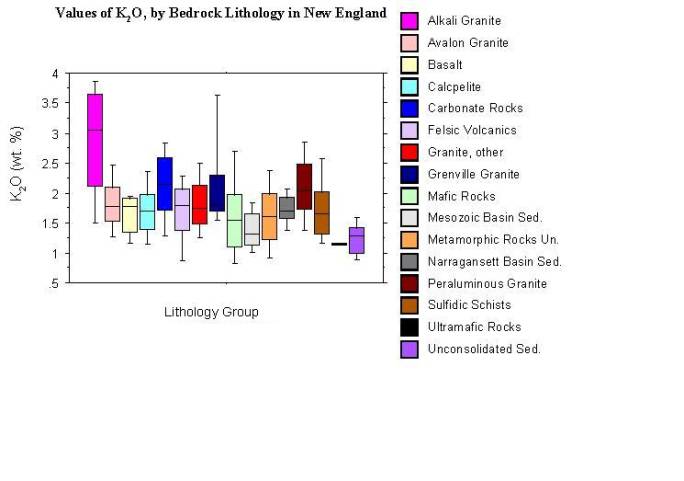 values of K2O, by bedrock lithology in New England
