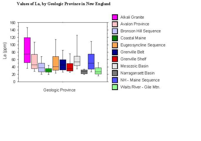 values of La, by geologic province in New England