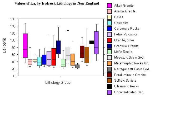 values of La, by bedrock lithology in New England