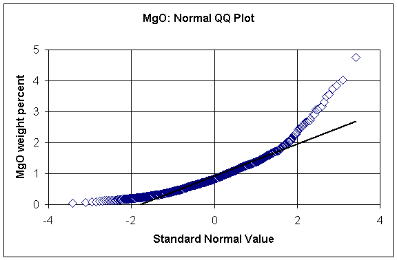 MgO : normal QQ plot
