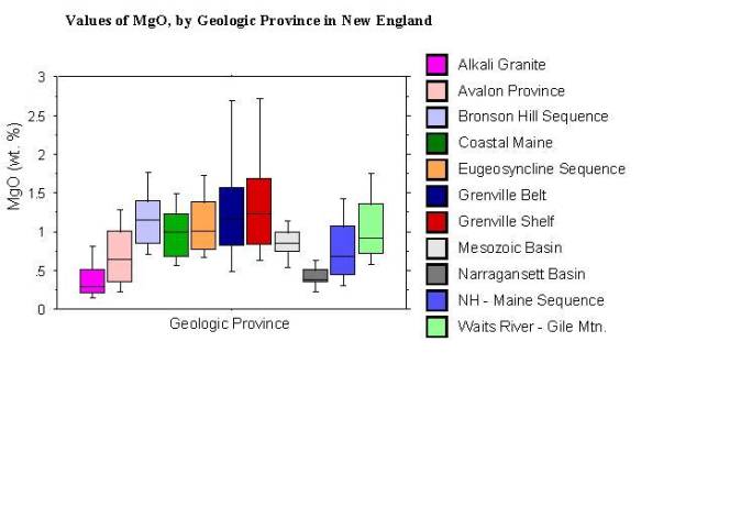 values of MgO, by geologic province in New England