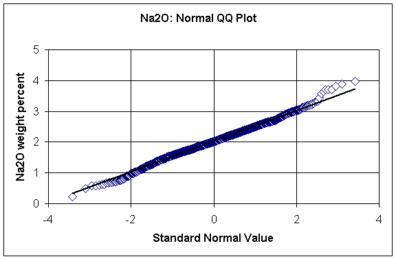 Na2O: normal QQ plot