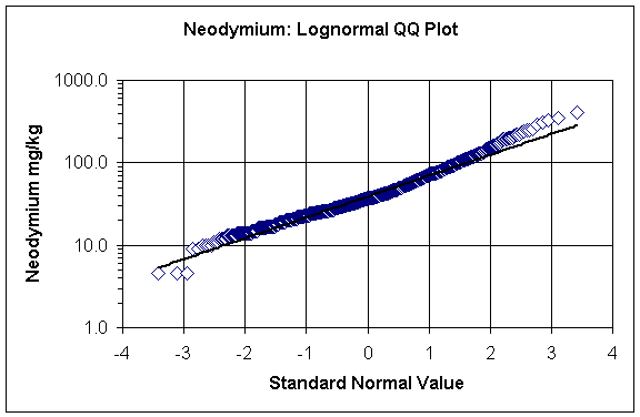 neodymium: lognormal QQ plot