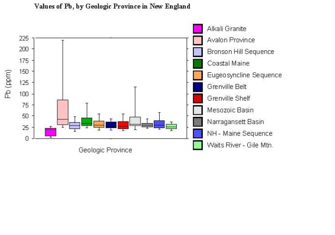 values of Pb, by geologic province in New England