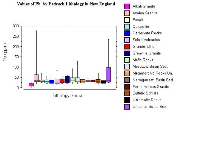 values of Pb, by bedrock lithology in New England