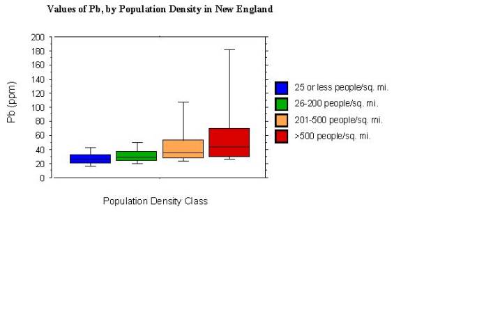 values of Pb, by population density in New England