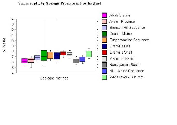values of pH, by geologic province in New  England