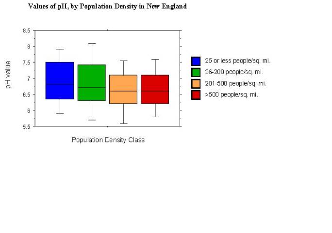 values of pH, by population density in New England