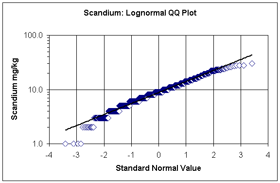 scandium: lognormal QQ plot