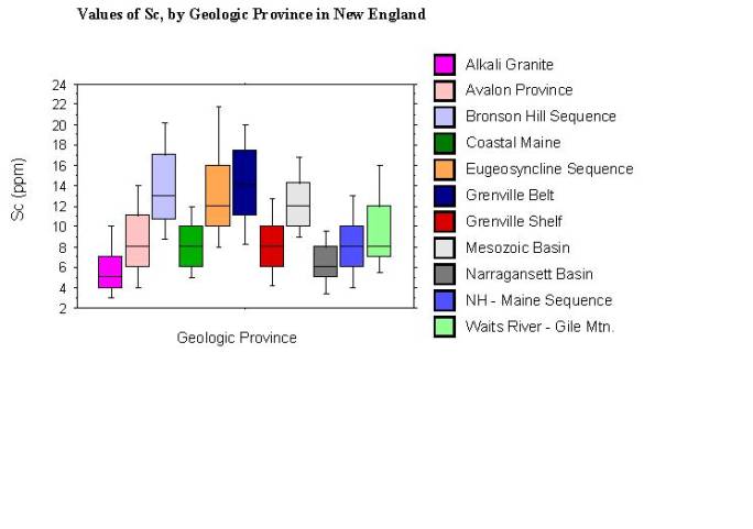 values of Sc, by geologic province in New England