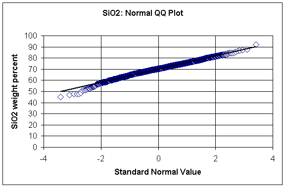 SiO2: normal QQ plot