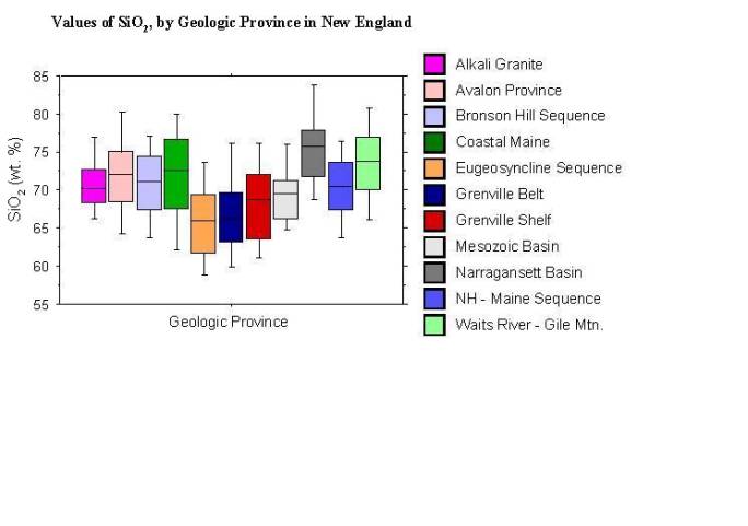 values of SiO2, by geologic province in New England