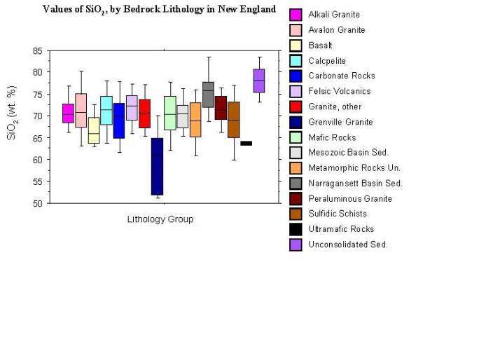 values of SiO2, by bedrock lithology in New England