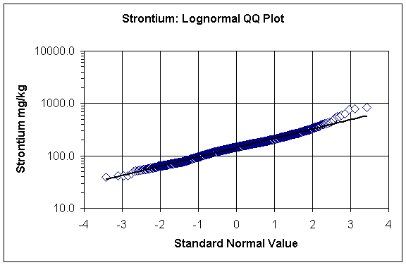 strontium: lognormal QQ plot