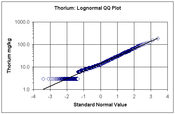 Thorium: lognormal QQ plot