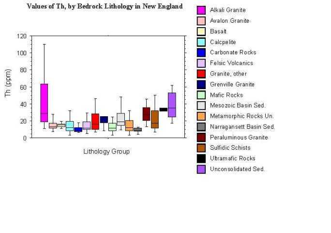 values of Th, by bedrock lithology in New England