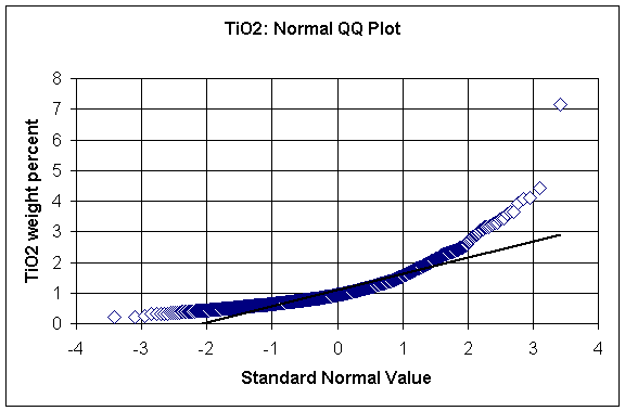 TiO2: normal QQ plot