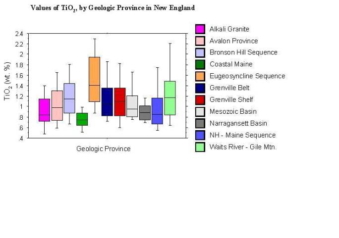 values of TiO2, by geologic province in New England