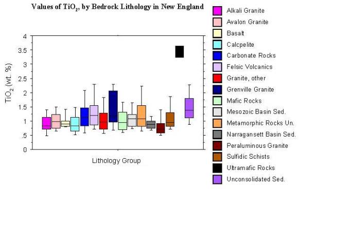 values of TiO2, by bedrock lithology in New England