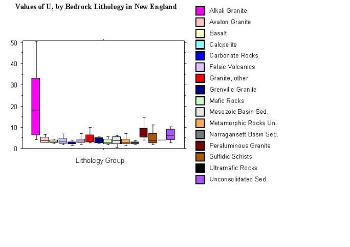 values of U, by bedrock lithology in New England