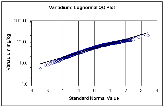 Vanadium: lognormal QQ plot