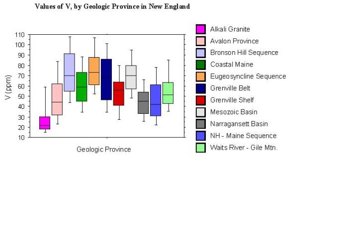 values of V, by geologic province in New England