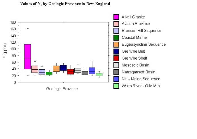 values of Y, by geologic province in New England