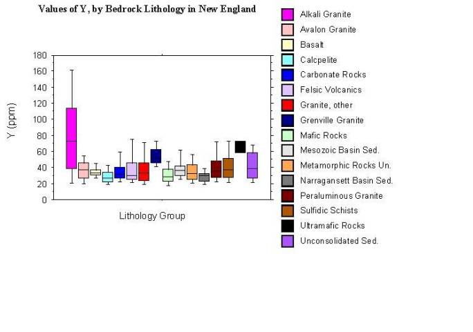 values of Y, by bedrock lithology in New England