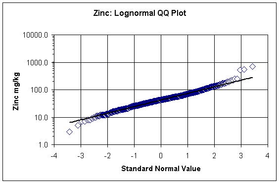 Zinc: lognormal QQ plot