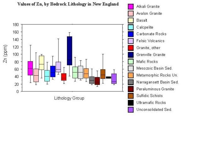 values of Zn, by bedrock lithology in New England