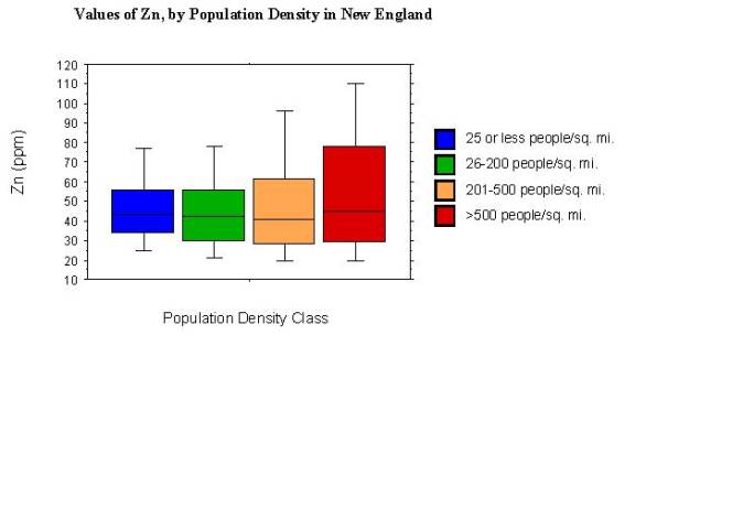 values of Zn, by population density in New England
