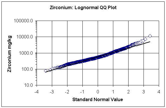 zirconium: lognormal QQ plot