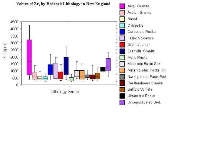 values of Zr, by bedrock lithology in New England
