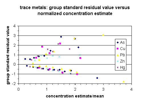 trace metals: group standard residual value versus normalized concentration estimate