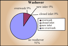 Washover pie chart.
