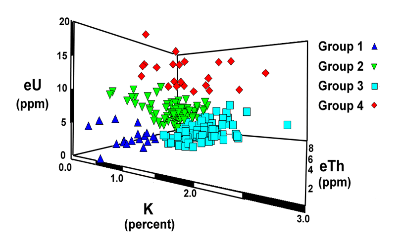 Image of 3-dimensional plot of gamma-ray data clusters.